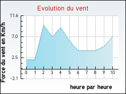 Evolution du vent de la ville Rieussec