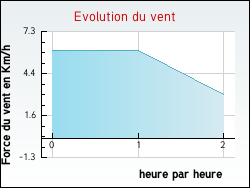 Evolution du vent de la ville Rieussec