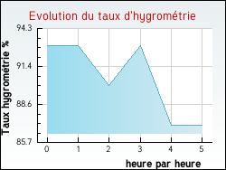 Evolution du taux d'hygrom�trie de la ville Rieux-en-Val
