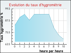 Evolution du taux d'hygrom�trie de la ville Rignaucourt
