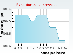 Evolution de la pression de la ville Rignaucourt