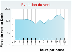 Evolution du vent de la ville Rignaucourt