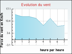Evolution du vent de la ville Rilhac-Lastours