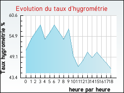 Evolution du taux d'hygrométrie de la ville Rilhac-Rancon