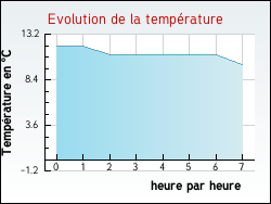 Evolution de la temprature de la ville de Rilhac-Rancon