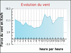 Evolution du vent de la ville Rilhac-Rancon