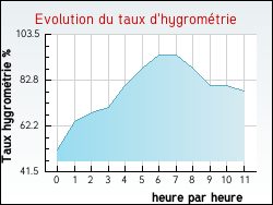 Evolution du taux d'hygrométrie de la ville Rilhac-Xaintrie