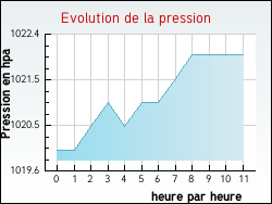 Evolution de la pression de la ville Rilhac-Xaintrie