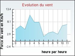 Evolution du vent de la ville Rilhac-Xaintrie