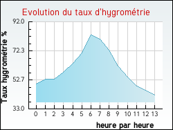 Evolution du taux d'hygrom�trie de la ville Rillans