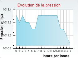Evolution de la pression de la ville Rimbez-et-Baudiets