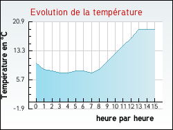 Evolution de la temp�rature de la ville de Rimbez-et-Baudiets