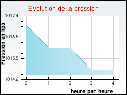 Evolution de la pression de la ville Rimeize