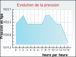 Evolution de la pression de la ville Rimling