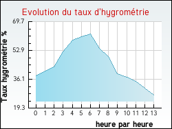 Evolution du taux d'hygrom�trie de la ville Rimondeix