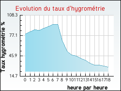 Evolution du taux d'hygrom�trie de la ville Rimons