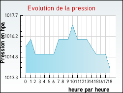 Evolution de la pression de la ville Rimons