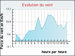 Evolution du vent de la ville Rimons