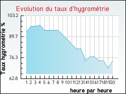 Evolution du taux d'hygrom�trie de la ville Rinxent