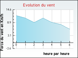 Evolution du vent de la ville Riocaud