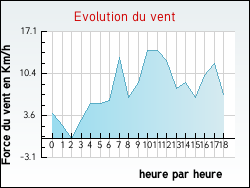 Evolution du vent de la ville Riocaud