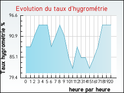 Evolution du taux d'hygromtrie de la ville Riols