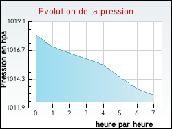 Evolution de la pression de la ville Rions