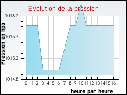 Evolution de la pression de la ville Rions