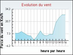Evolution du vent de la ville Rions