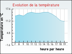 Evolution de la temprature de la ville de Riorges