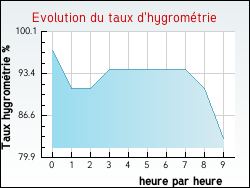 Evolution du taux d'hygromtrie de la ville Riouproux