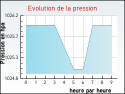 Evolution de la pression de la ville Riouproux