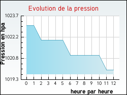 Evolution de la pression de la ville Riouproux