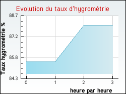 Evolution du taux d'hygromtrie de la ville Riscle