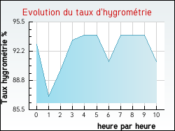 Evolution du taux d'hygrom�trie de la ville Riscle