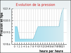 Evolution de la pression de la ville Riscle