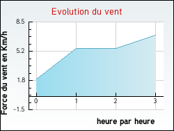Evolution du vent de la ville Riscle