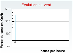 Evolution du vent de la ville Riunoguès