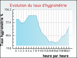Evolution du taux d'hygromtrie de la ville Rive-de-Gier