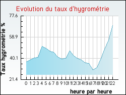 Evolution du taux d'hygrom�trie de la ville Rive-de-Gier