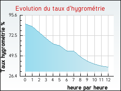 Evolution du taux d'hygrom�trie de la ville Rivedoux-Plage