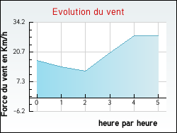Evolution du vent de la ville Rivedoux-Plage