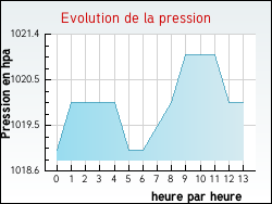 Evolution de la pression de la ville Rivehaute