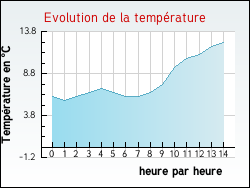 Evolution de la temp�rature de la ville de Riverie