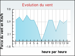 Evolution du vent de la ville Riverie