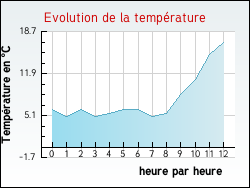 Evolution de la temprature de la ville de Rives