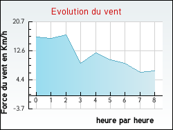 Evolution du vent de la ville Rivires-le-Bois