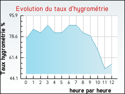 Evolution du taux d'hygrométrie de la ville Rivières-les-Fosses