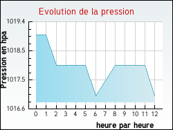 Evolution de la pression de la ville Rivières-les-Fosses