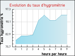 Evolution du taux d'hygromtrie de la ville Rivires